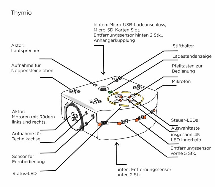 Thymio Roboter beschriftet